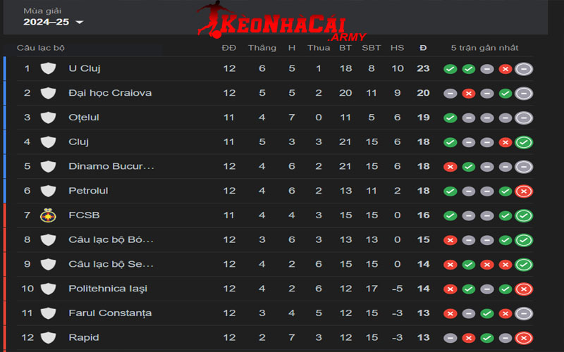 1 bxh giai liga i romania Giới thiệu BXH giải Liga I Romania